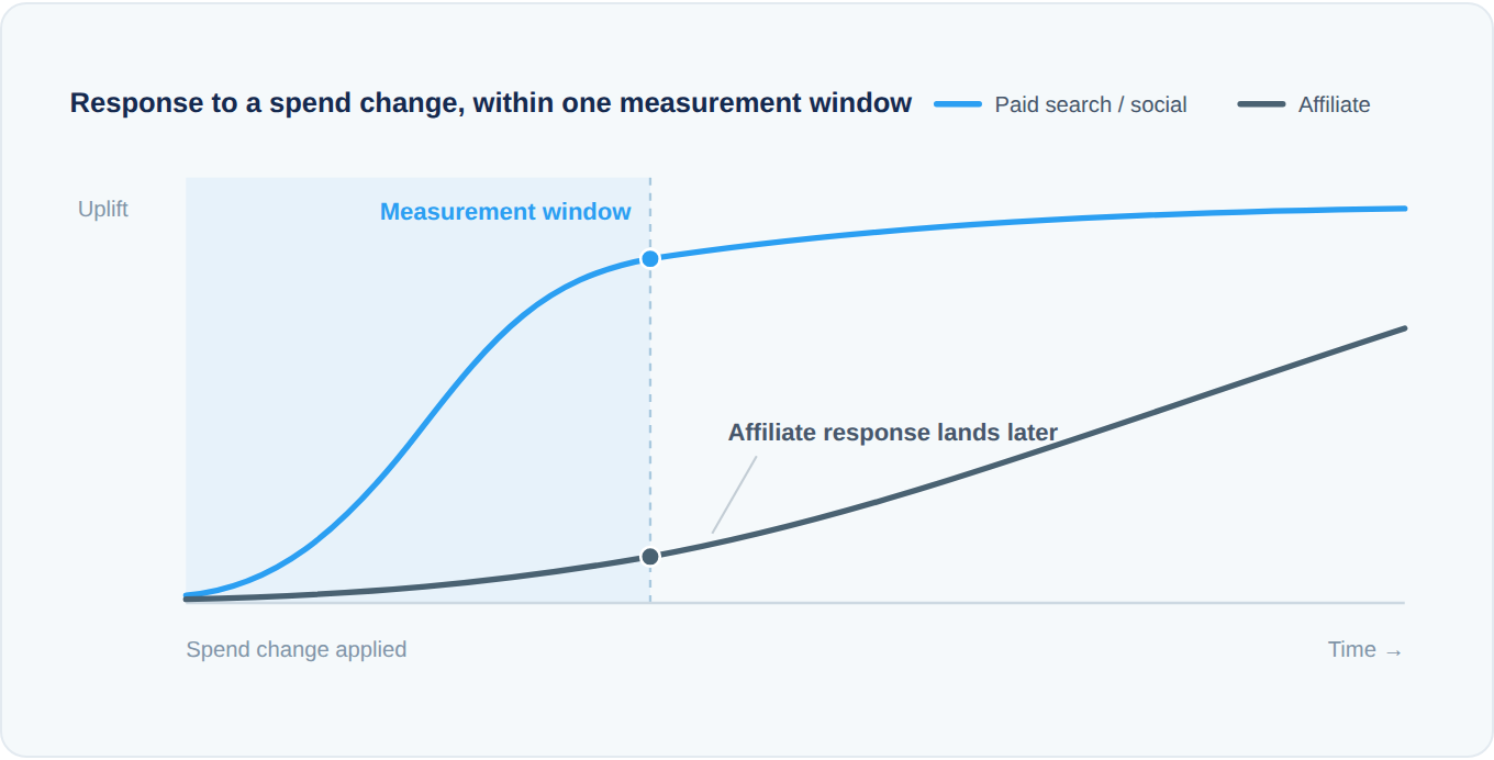 Chart showing paid search and social responding to a spend change within the measurement window while the affiliate response lands later