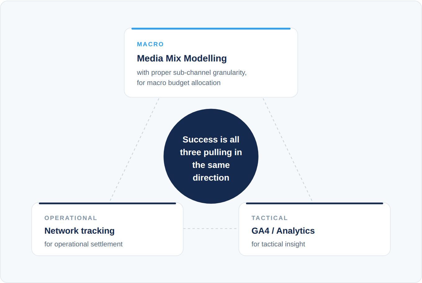 Three measurement systems around one message: success is all three pulling in the same direction
